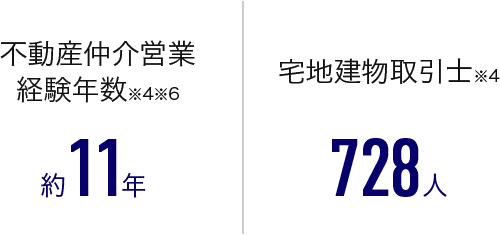 不動産仲介営業経験年数※4※6 約11年、宅地建物取引士※4 728人