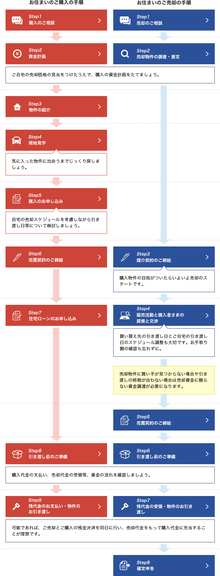 お住まいのご購入の手順とお住まいのご売却の手順