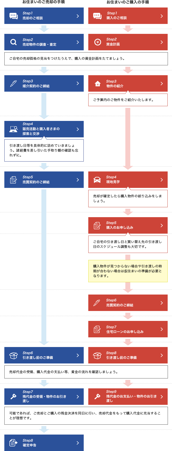 お住まいのご売却の手順とお住まいのご購入の手順