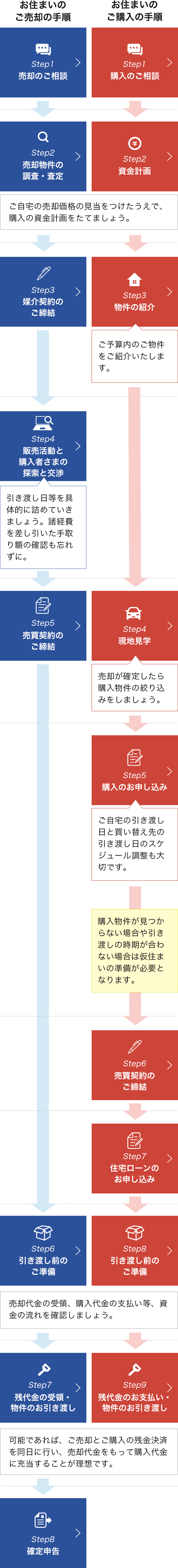 お住まいのご売却の手順とお住まいのご購入の手順