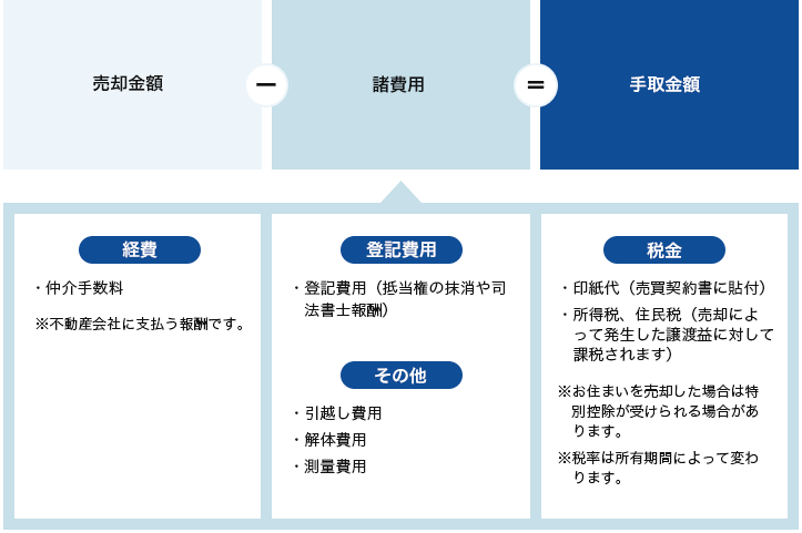 売却に必要な費用