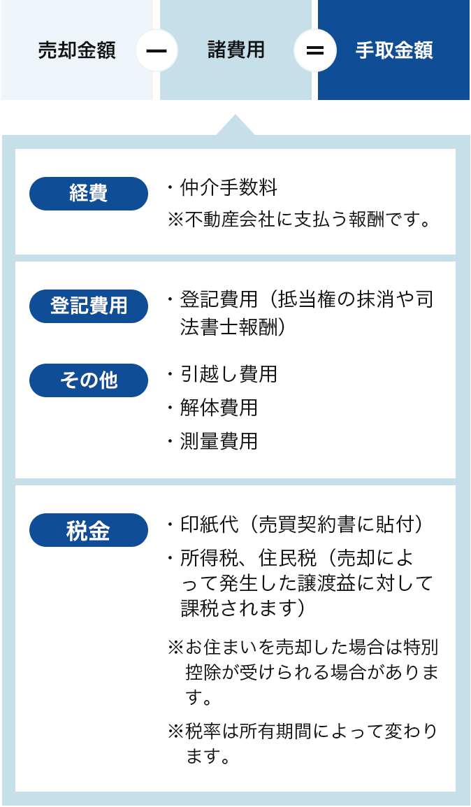 売却に必要な費用