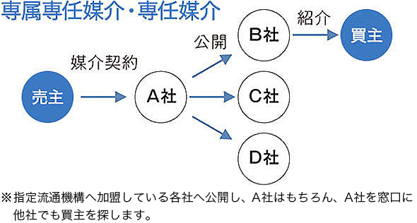 専属専任媒介契約・専任媒介契約は、媒介契約を行ったA社から指定不動産流通機構へ加盟している各社へ情報を公開し、A社はもちろん、A社を窓口に他社でも買主を探します。