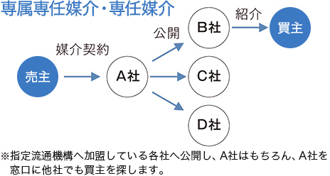 専属専任媒介契約・専任媒介契約は、媒介契約を行ったA社から指定不動産流通機構へ加盟している各社へ情報を公開し、A社はもちろん、A社を窓口に他社でも買主を探します。