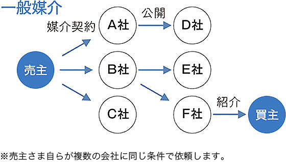 一般媒介契約は売主さま自らが複数の会社に同じ条件で依頼します。