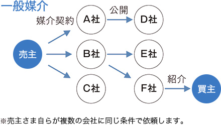 一般媒介契約は売主さま自らが複数の会社に同じ条件で依頼します。