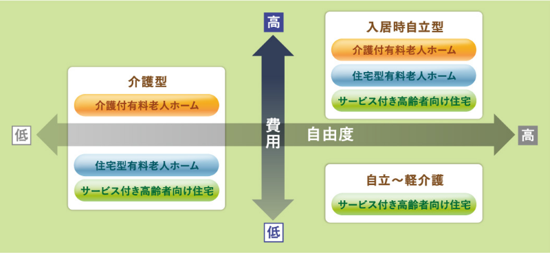 「費用」と「自由度」から見た場合