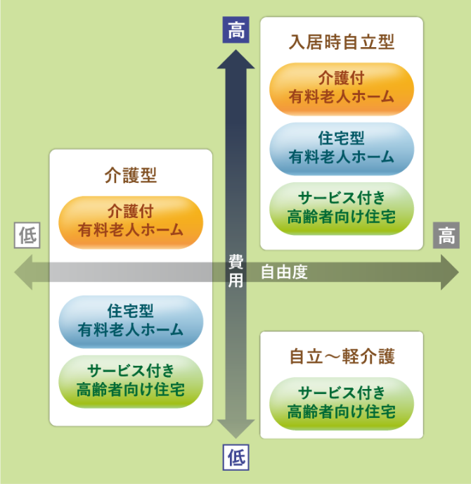 「費用」と「自由度」から見た場合