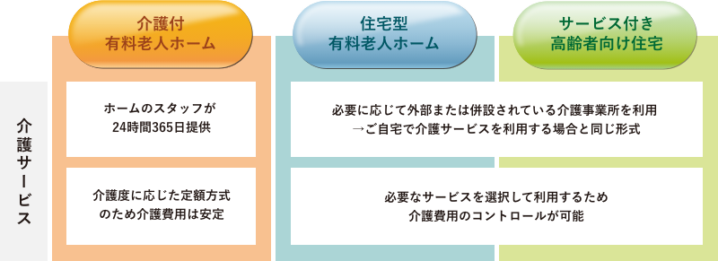 3タイプの施設から、お客さまのご意向に沿った施設をご提案します。