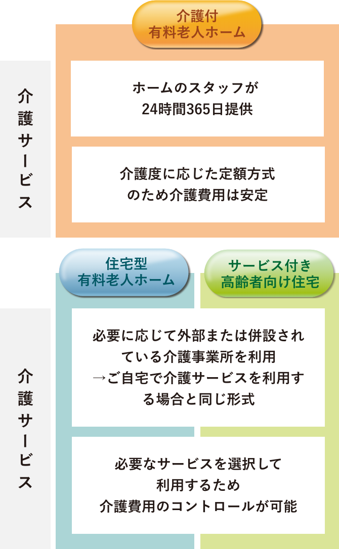 3タイプの施設から、お客さまのご意向に沿った施設をご提案します。