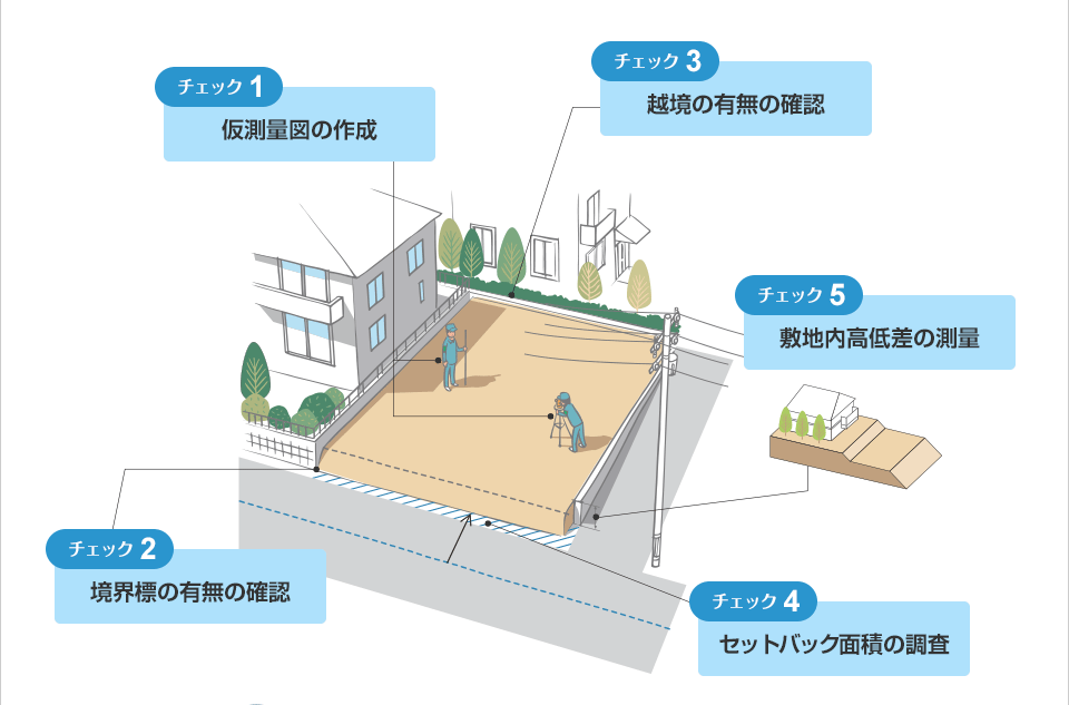 チェック1 仮測量図の作成 チェック2 境界標の有無の確認 チェック3 越境の有無の確認 チェック4 セットバック面積の調査 チェック5 敷地内高低差の測量