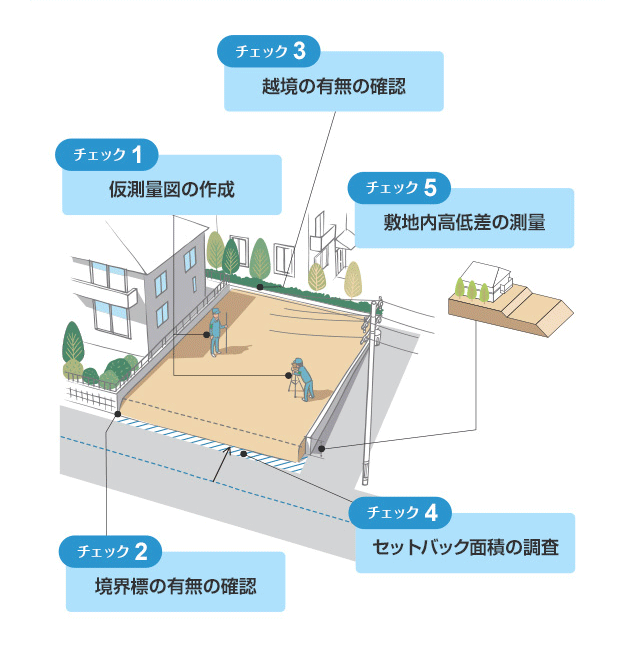 チェック1 仮測量図の作成 チェック2 境界標の有無の確認 チェック3 越境の有無の確認 チェック4 セットバック面積の調査 チェック5 敷地内高低差の測量