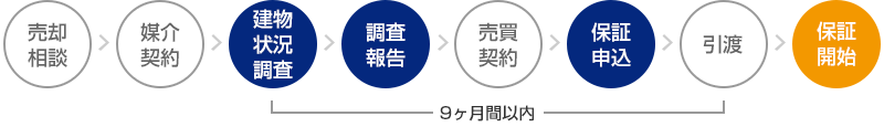 売却相談 媒介契約 建物状況調査 調査報告 売買契約 保証申込 引渡 保証開始 建物状況調査から引渡まで9ヶ月間以内