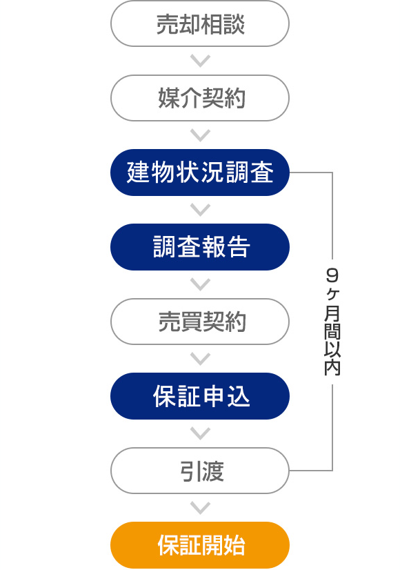 売却相談 媒介契約 建物状況調査 調査報告 売買契約 保証申込 引渡 保証開始 建物状況調査から引渡まで9ヶ月間以内