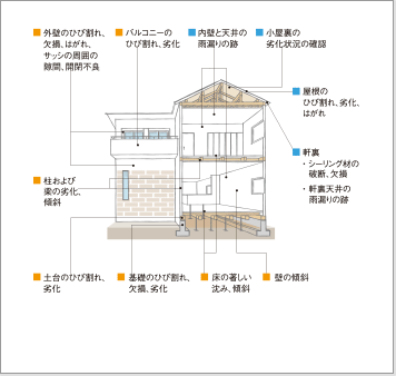 一戸建ての場合