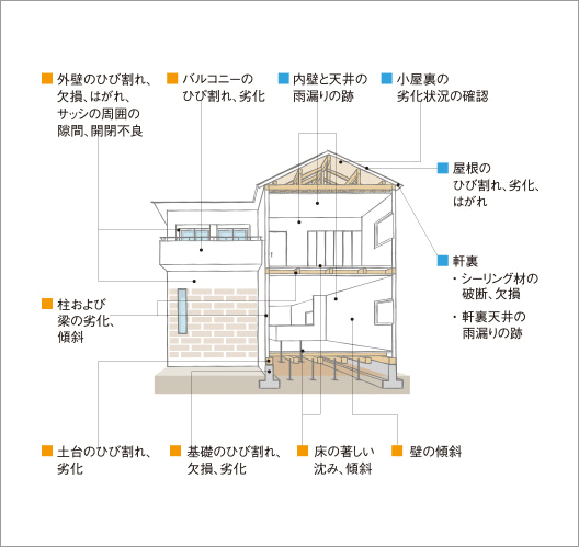 一戸建ての場合