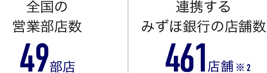 全国の営業部店数 49部店、連携するみずほ銀行の店舗数 461店舗（※2）