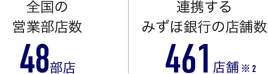 全国の営業部店数 48部店、連携するみずほ銀行の店舗数 461店舗（※2）