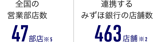 全国の営業部店数 47部店（※5）、連携するみずほ銀行の店舗数 463店舗（※2）