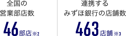全国の営業部店数 46部店（※2）、連携するみずほ銀行の店舗数 463店舗（※3）
