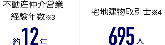 不動産仲介営業 経験年数（※3） 約12年、宅地建物取引士（※4） 695人