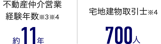 不動産仲介営業 経験年数（※3※4） 約11年、宅地建物取引士（※4） 700人