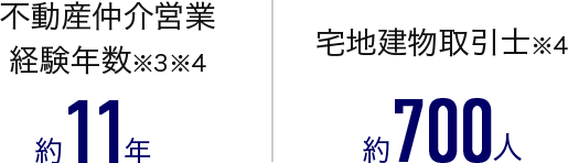 不動産仲介営業 経験年数（※3※4） 約11年、宅地建物取引士（※4） 約700人