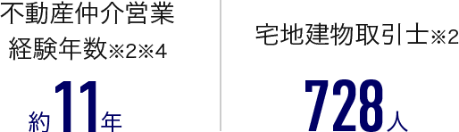 不動産仲介営業 経験年数（※2※4） 約11年、宅地建物取引士（※2） 728人