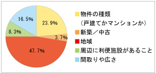 アンケートに見る、物件を選ぶ際の優先順位は