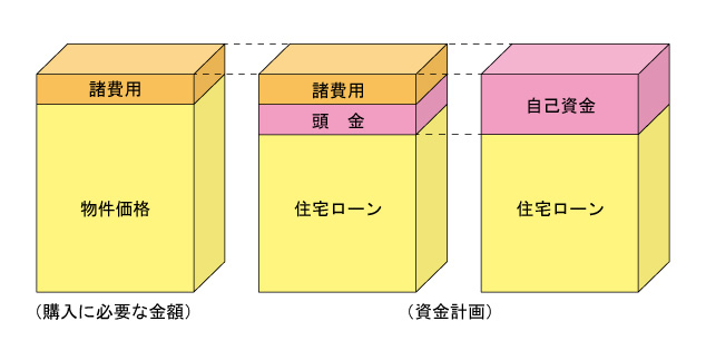 初めての住宅購入 頭金はどのくらい必要？